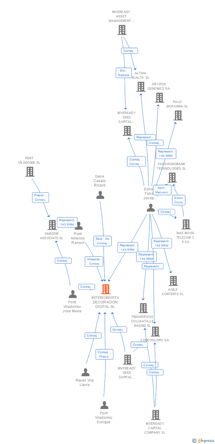 Vinculaciones societarias de INTERIORVISTA DIGITAL SOLUTIONS SL