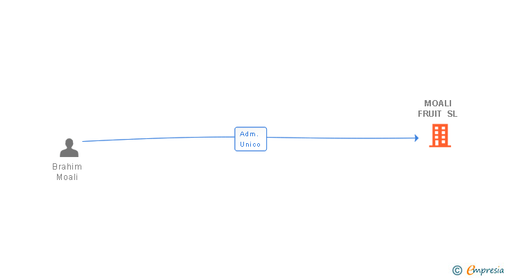 Vinculaciones societarias de MOALI FRUIT SL