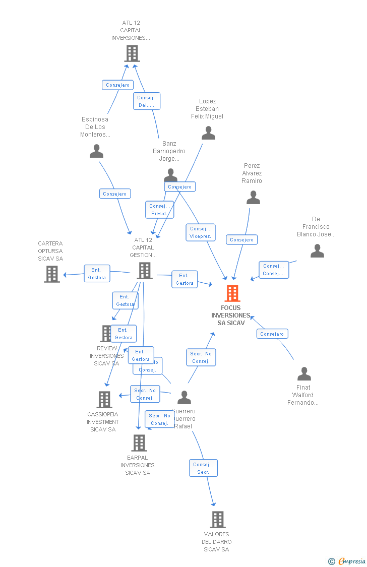Vinculaciones societarias de FOCUS INVERSIONES SA SICAV