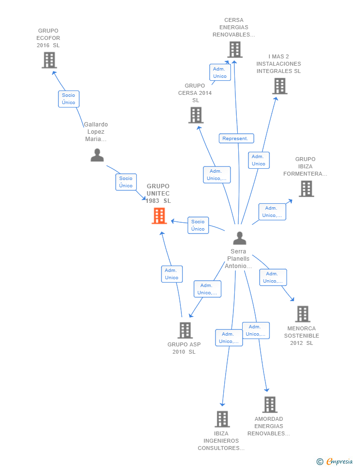 Vinculaciones societarias de GRUPO UNITEC 1983 SL