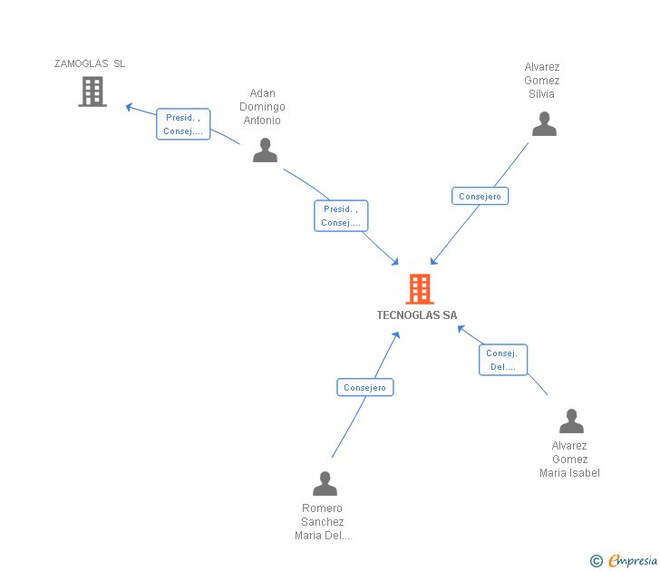 Vinculaciones societarias de TECNOGLAS SA