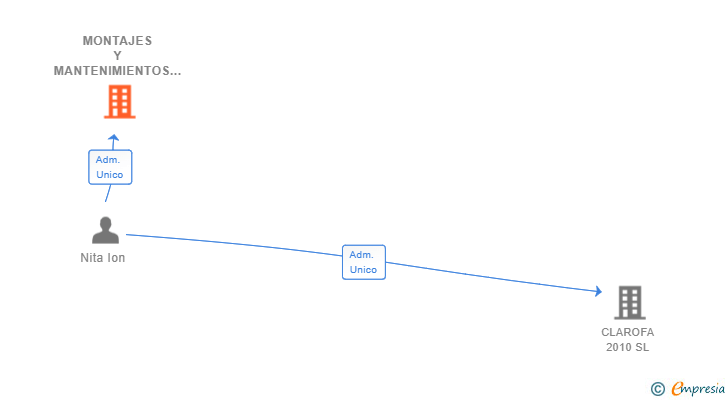 Vinculaciones societarias de MONTAJES Y MANTENIMIENTOS NITA SL