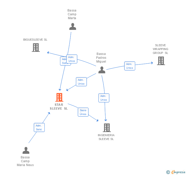 Vinculaciones societarias de STAR SLEEVE SL