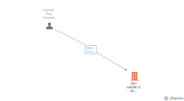 Vinculaciones societarias de ABT GABINETE DE SERVICIOS FISCALES SL (EXTINGUIDA)
