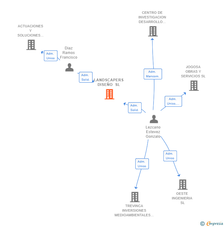 Vinculaciones societarias de LANDSCAPERS DISEÑO SL