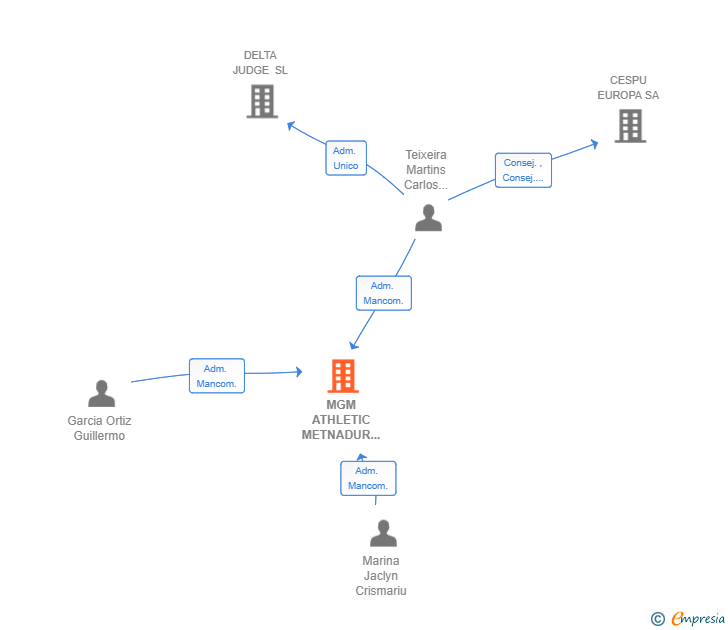 Vinculaciones societarias de MGM ATHLETIC METNADUR SL
