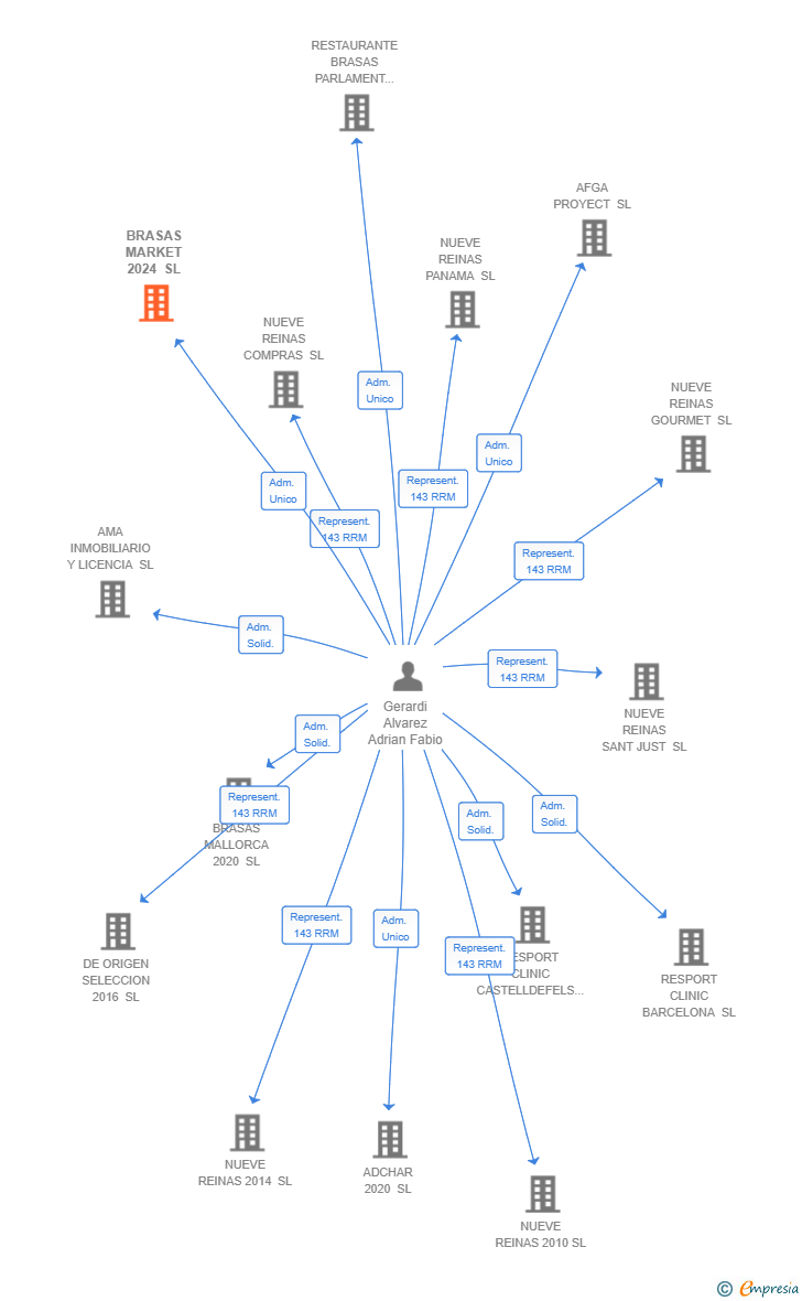 Vinculaciones societarias de BRASAS MARKET 2024 SL