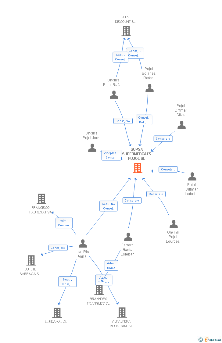 Vinculaciones societarias de SUPSA SUPERMERCATS PUJOL SL