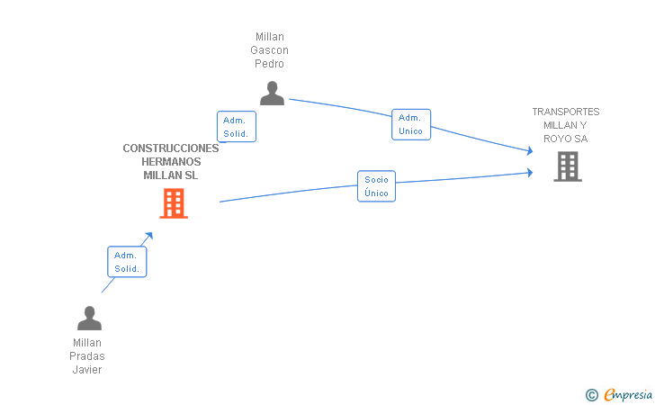 Vinculaciones societarias de CONSTRUCCIONES HERMANOS MILLAN SL