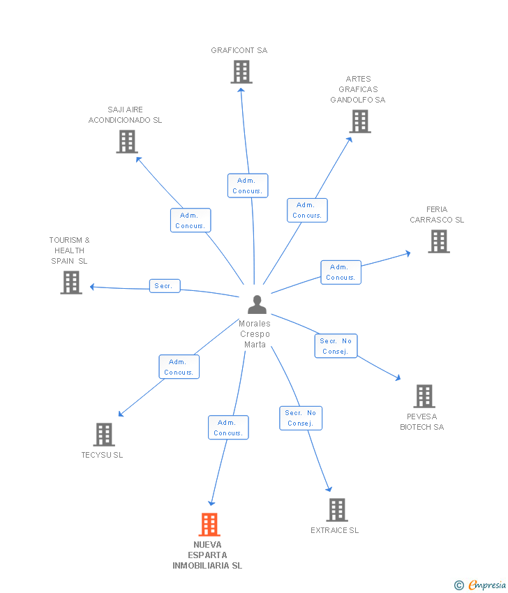 Vinculaciones societarias de NUEVA ESPARTA INMOBILIARIA SL