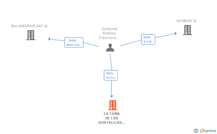 Vinculaciones societarias de LA CUNA DE LAS HORTALIZAS 2014 SL