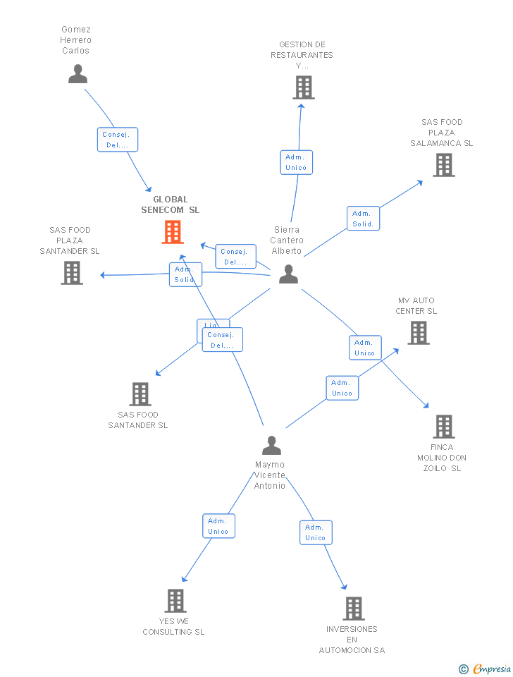 Vinculaciones societarias de GLOBAL SENECOM SL