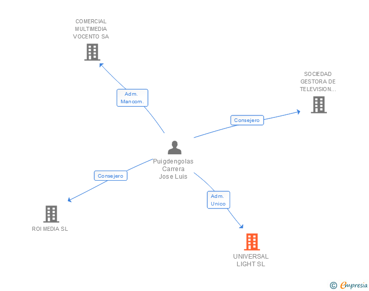 Vinculaciones societarias de UNIVERSAL LIGHT SL