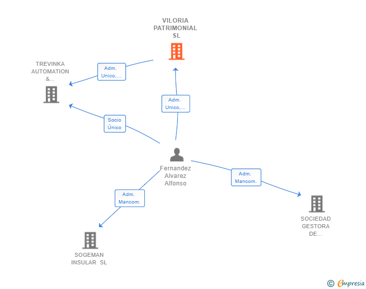 Vinculaciones societarias de VILORIA PATRIMONIAL SL