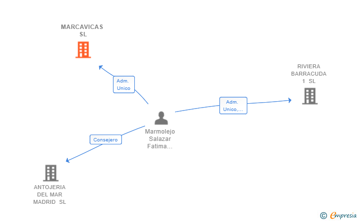 Vinculaciones societarias de MARCAVICAS SL