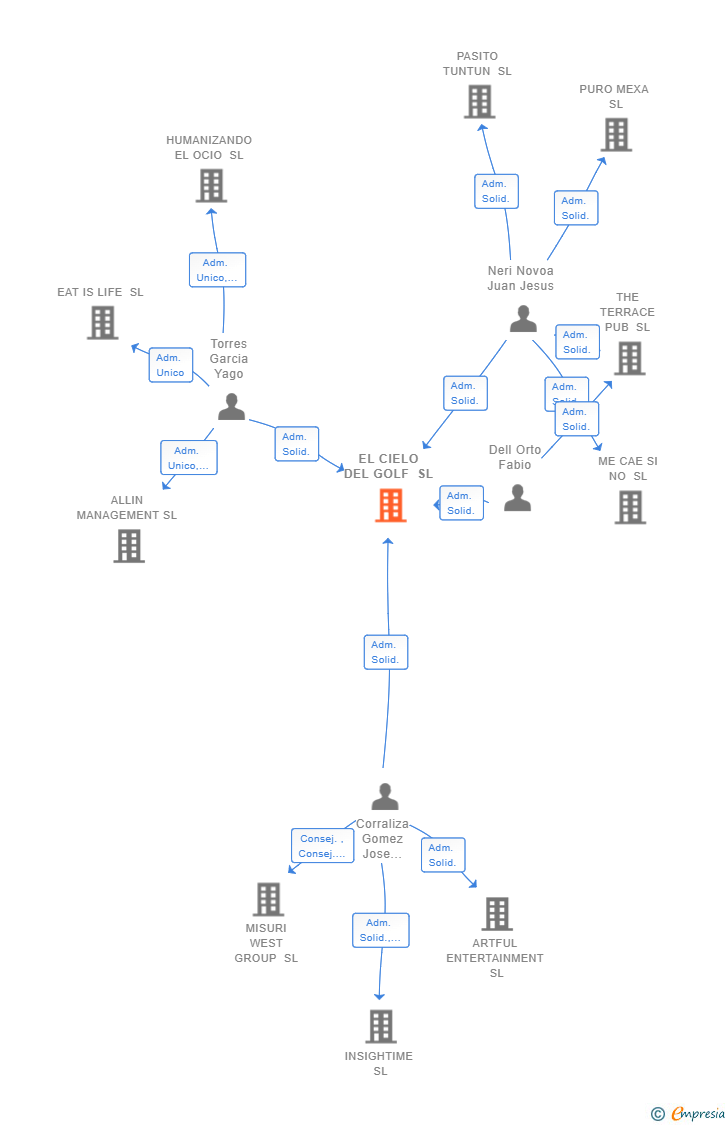 Vinculaciones societarias de EL CIELO DEL GOLF SL