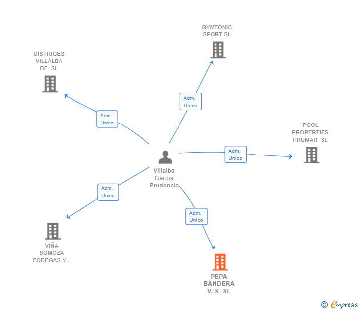 Vinculaciones societarias de PEPA BANDERA V.S SL