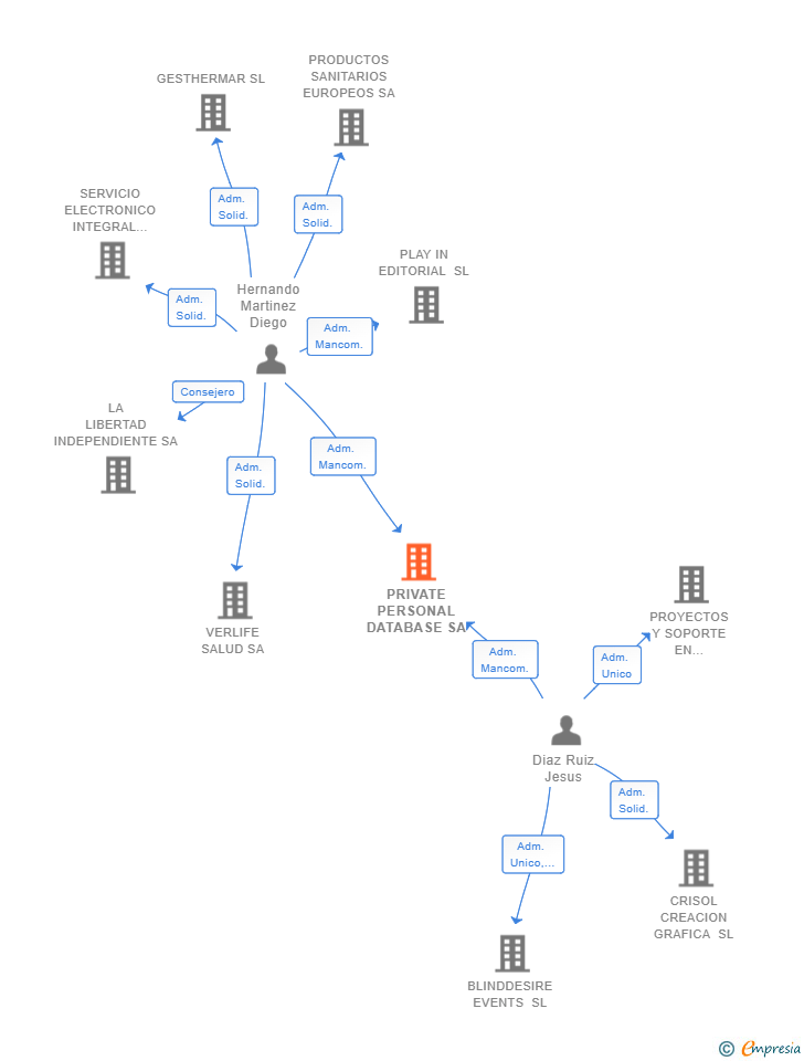 Vinculaciones societarias de PRIVATE PERSONAL DATABASE SA