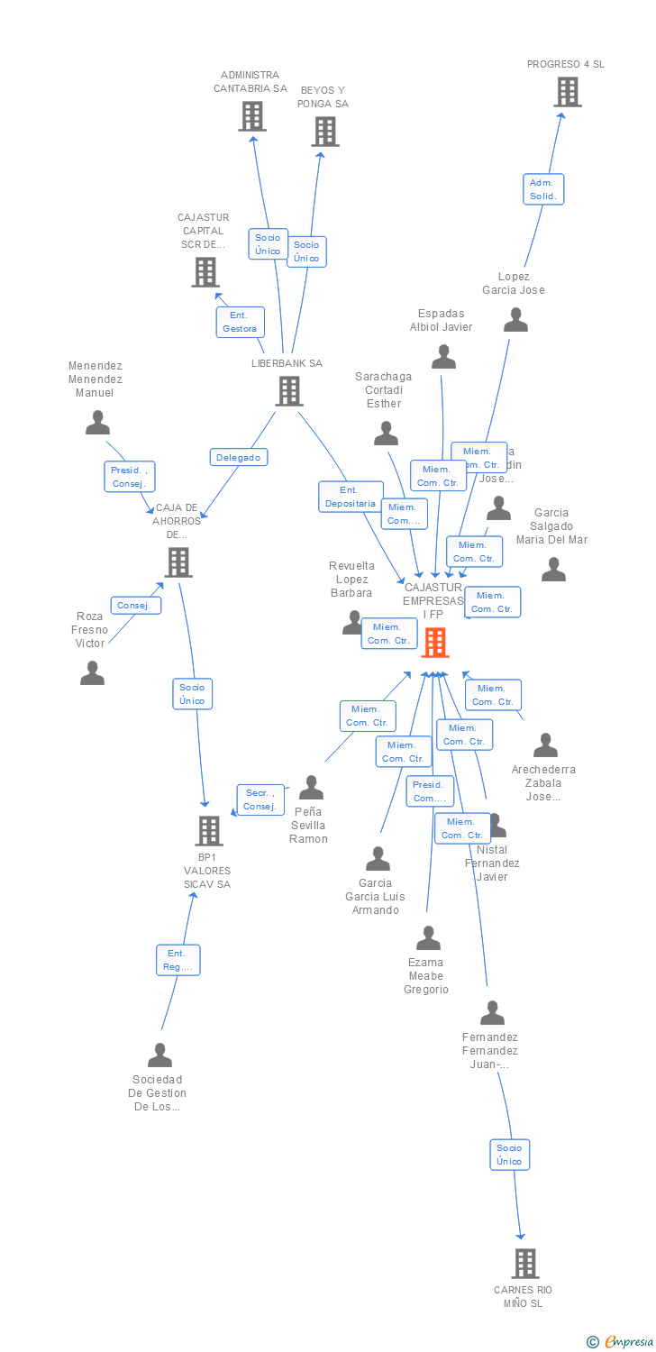 Vinculaciones societarias de CAJASTUR EMPRESAS I FP
