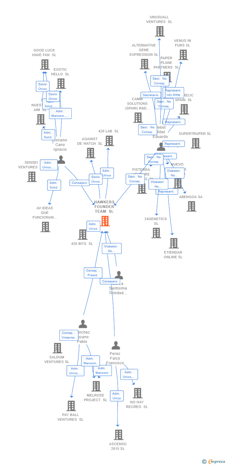 Vinculaciones societarias de HAWKERS FOUNDER TEAM SL