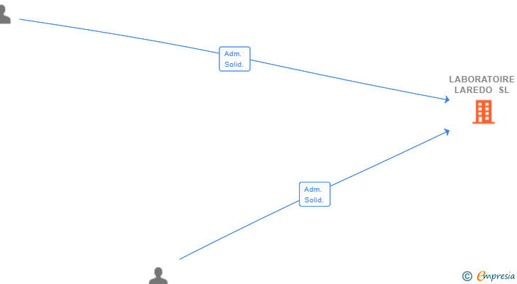 Vinculaciones societarias de LABORATOIRE LAREDO SL