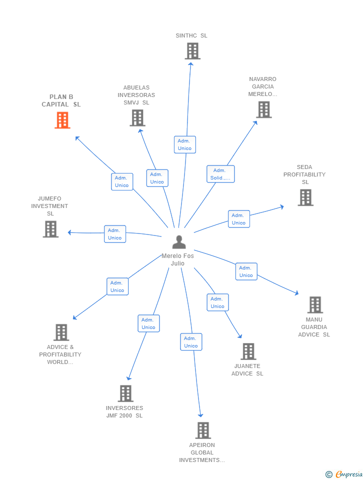 Vinculaciones societarias de PLAN B CAPITAL SL (EXTINGUIDA)