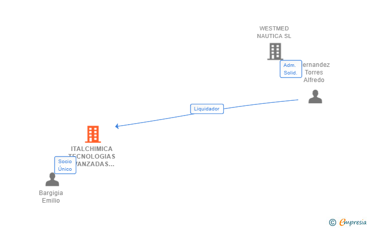 Vinculaciones societarias de ITALCHIMICA TECNOLOGIAS AVANZADAS SL