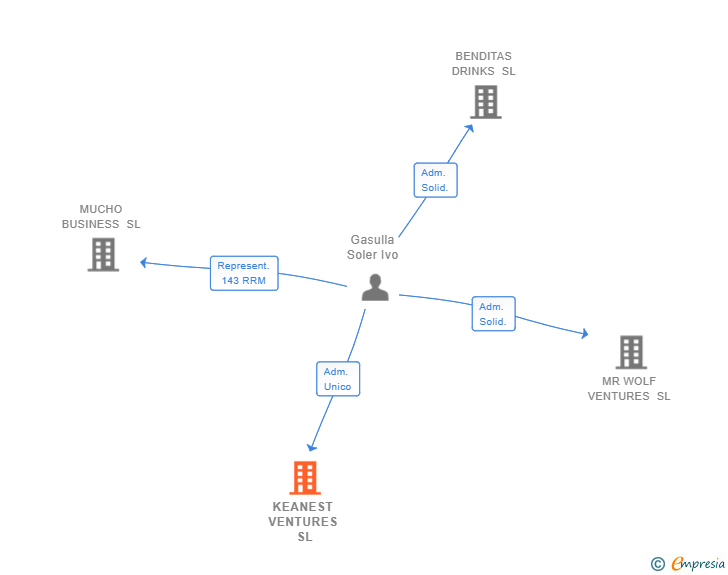 Vinculaciones societarias de KEANEST VENTURES SL