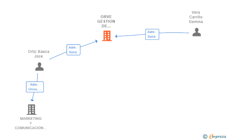 Vinculaciones societarias de ORVE GESTION DE ACTIVOS SL