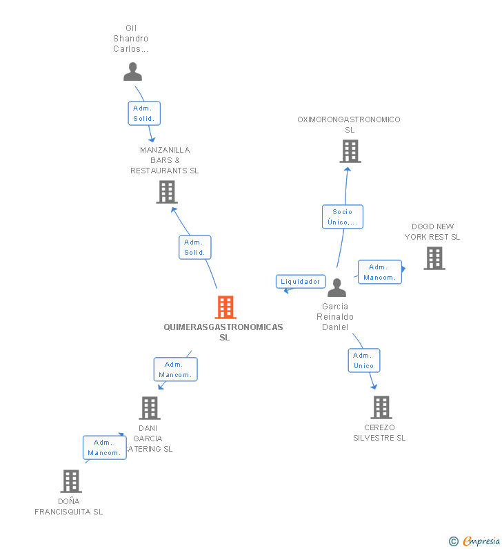 Vinculaciones societarias de QUIMERASGASTRONOMICAS SL
