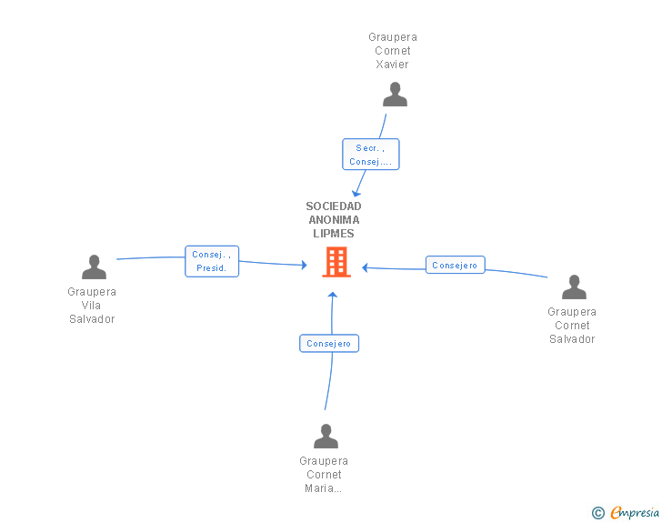 Vinculaciones societarias de SOCIEDAD ANONIMA LIPMES