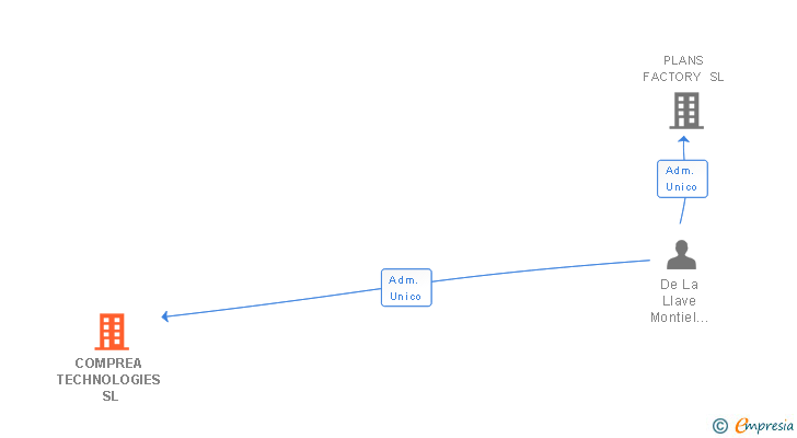 Vinculaciones societarias de COMPREA TECHNOLOGIES SL