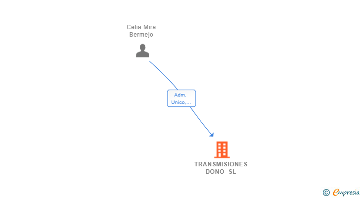 Vinculaciones societarias de TRANSMISIONES DONO SL