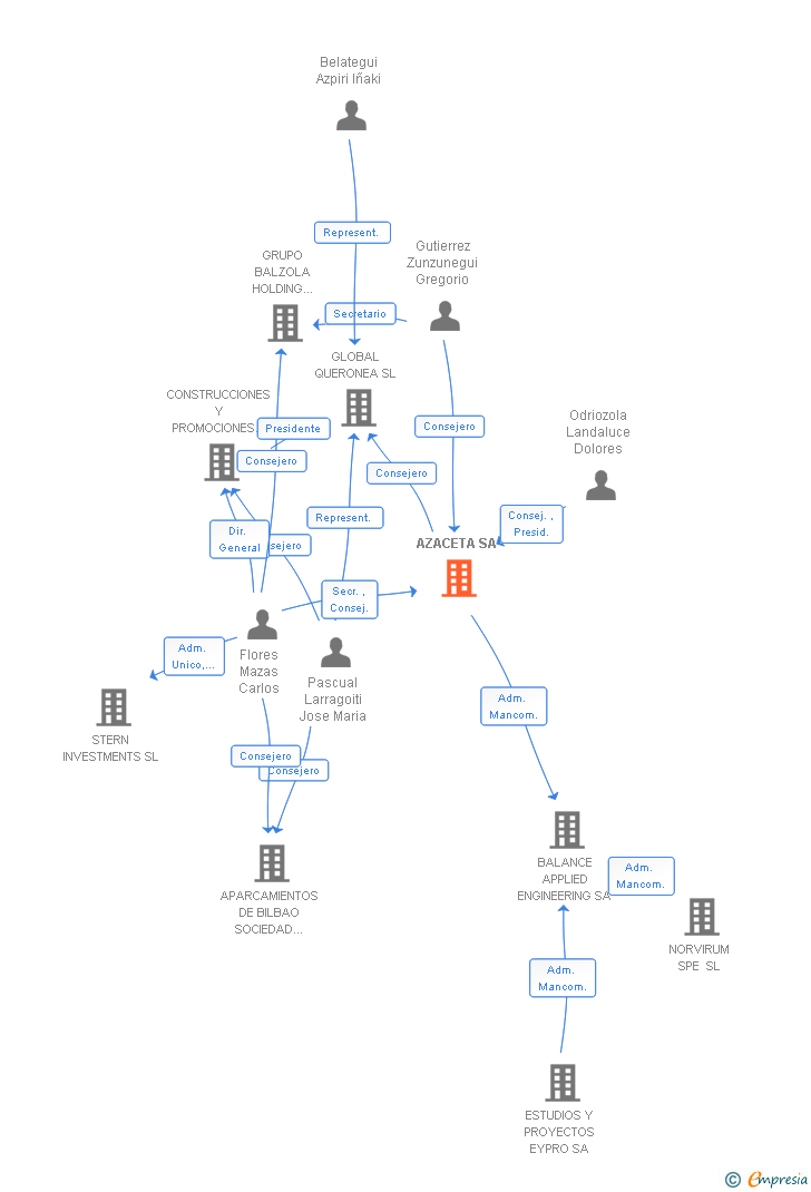 Vinculaciones societarias de AZACETA SA