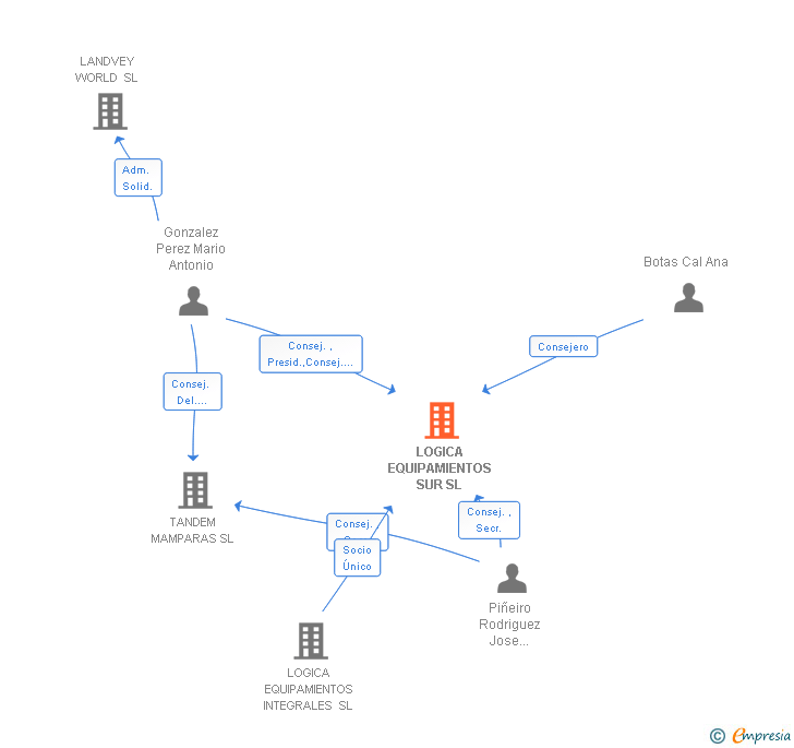 Vinculaciones societarias de LOGICA EQUIPAMIENTOS SUR SL