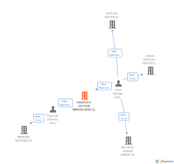 Vinculaciones societarias de SARASATE GESTION INMOBILIARIA SL