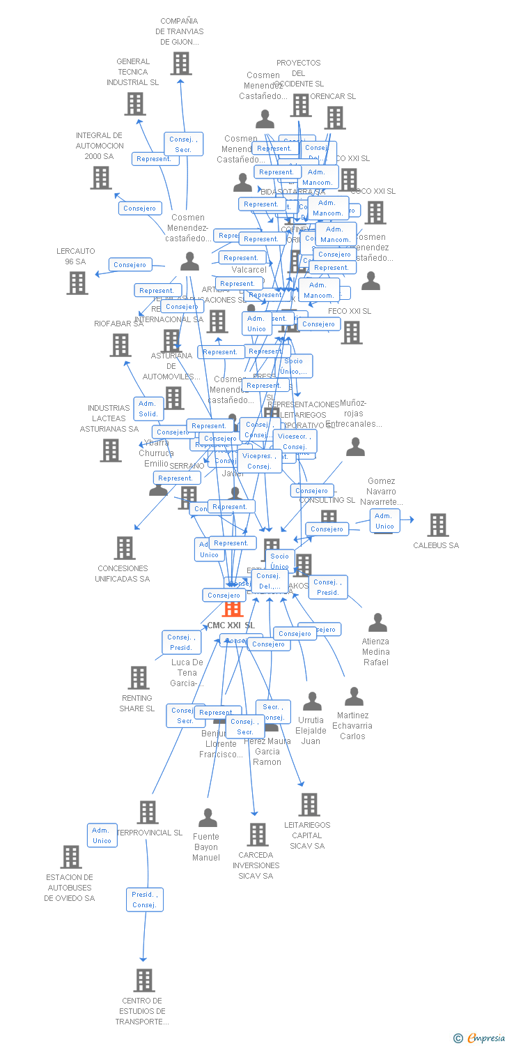 Vinculaciones societarias de CMC XXI SL
