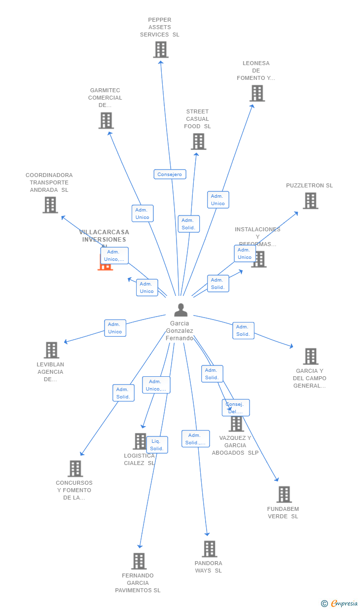 Vinculaciones societarias de VILLACARCASA INVERSIONES SL