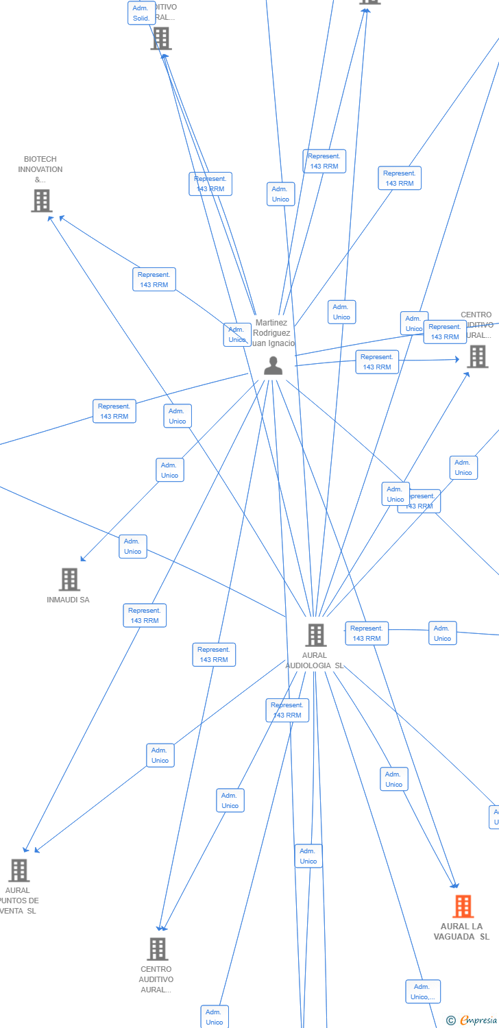 Vinculaciones societarias de AURAL LA VAGUADA SL