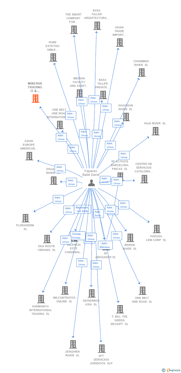 Vinculaciones societarias de MINERVA TRADING IT & FINANCIAL SERVICE SL