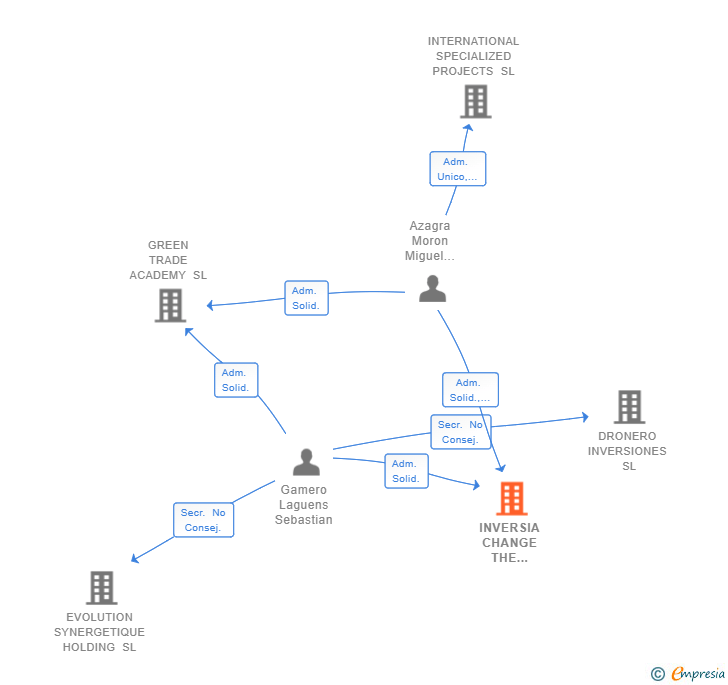 Vinculaciones societarias de INVERSIA CHANGE THE TRADING SRL