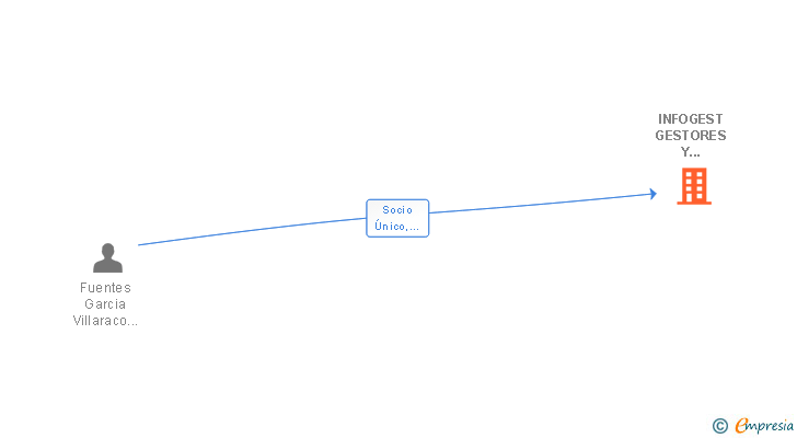 Vinculaciones societarias de INFOGEST GESTORES Y ASESORES SL
