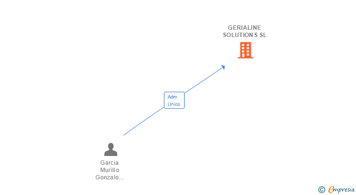Vinculaciones societarias de GERIALINE SOLUTIONS SL