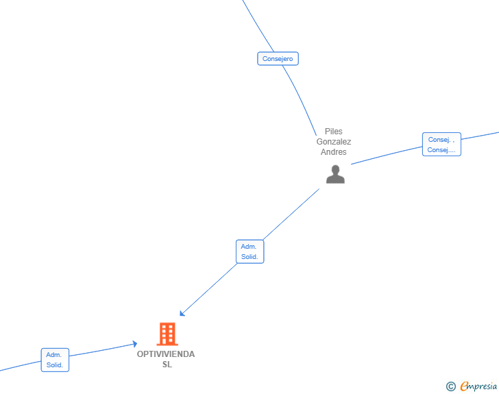 Vinculaciones societarias de OPTIVIVIENDA SL