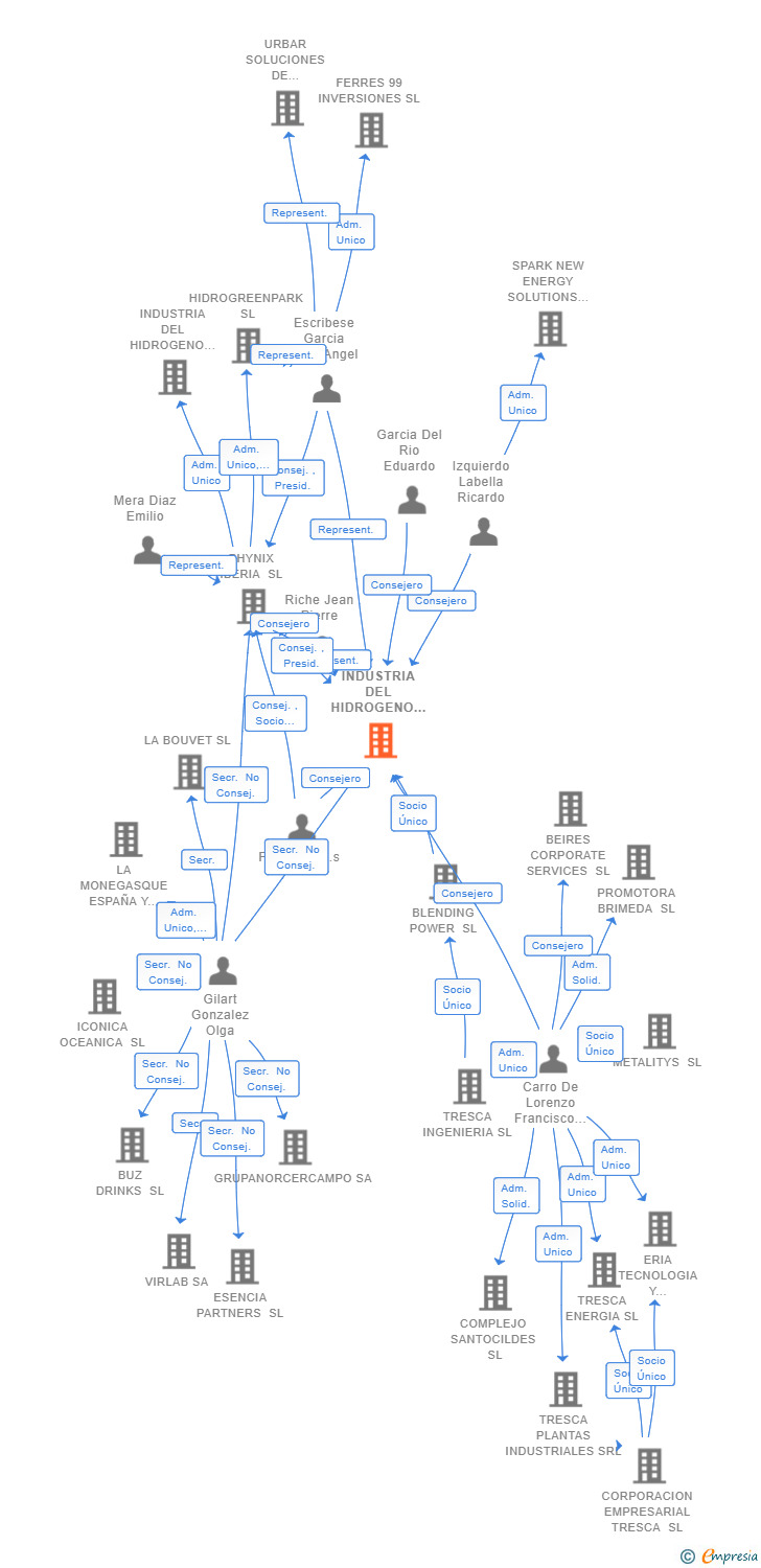 Vinculaciones societarias de INDUSTRIA DEL HIDROGENO LUSCINDA SL