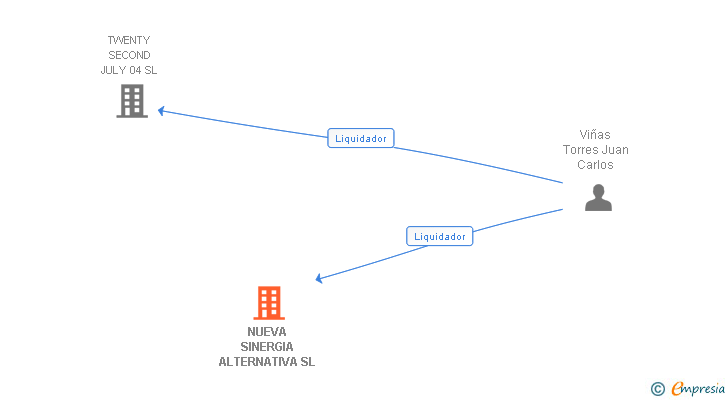 Vinculaciones societarias de NUEVA SINERGIA ALTERNATIVA SL