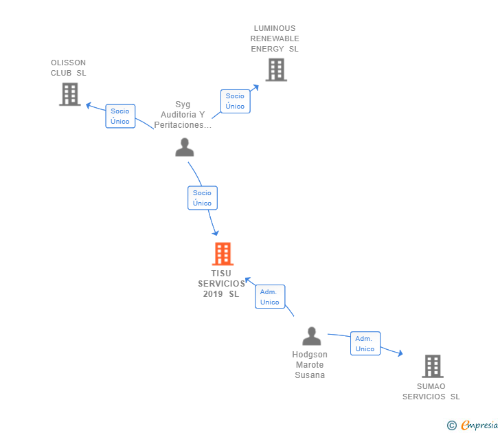 Vinculaciones societarias de TISU SERVICIOS 2019 SL