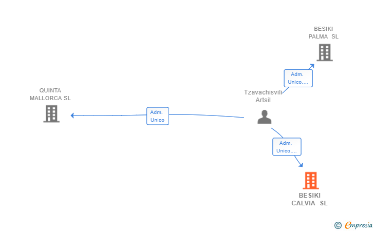 Vinculaciones societarias de BESIKI CALVIA SL