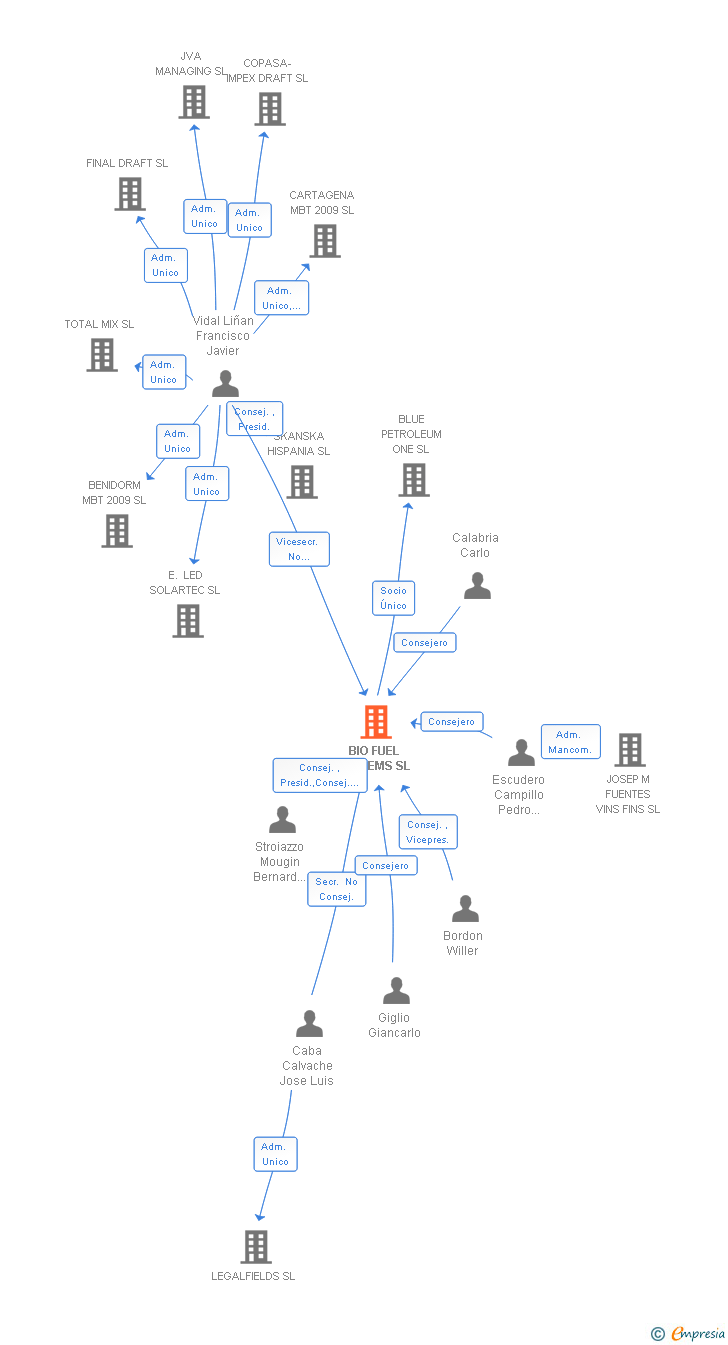 Vinculaciones societarias de BIO FUEL SYSTEMS SL