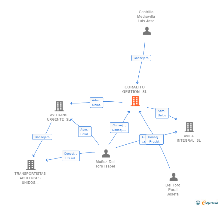 Vinculaciones societarias de CORALITO GESTION SL